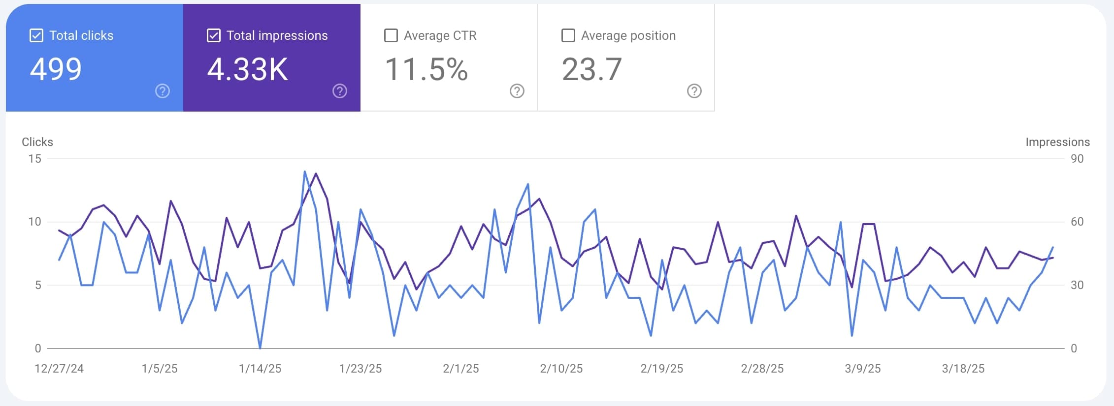 Google Search Console rezultati - primer 4